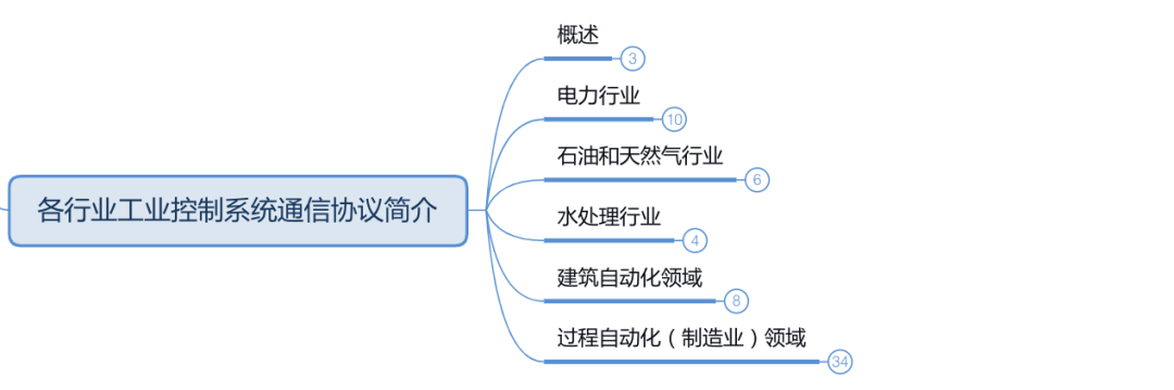 一文看懂各行業工業控制系統通信協議